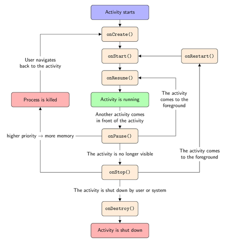 Diagram of Android activity life cycle