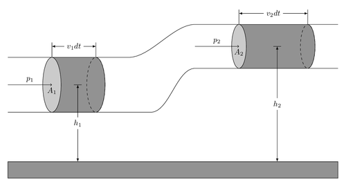 Diagram for the Bernoulli Principle