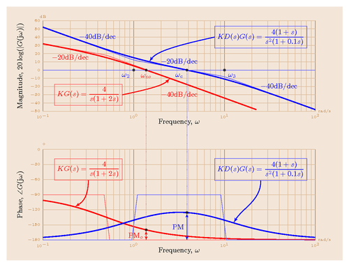 Bode plot