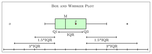 Box and whisker plot