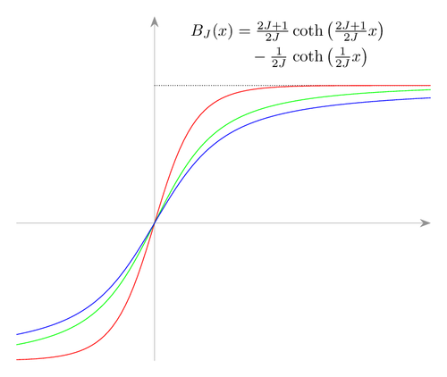 Plot of the Brillouin Function