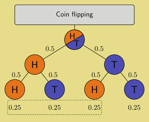 Tree of probabilities – flipping a coin