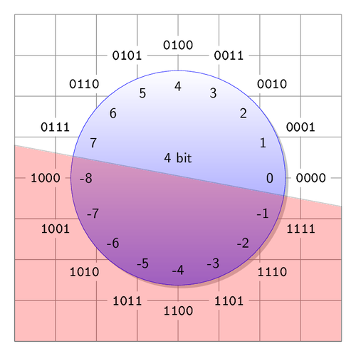 Visualisation of Two’s complement for a 4-bit-value