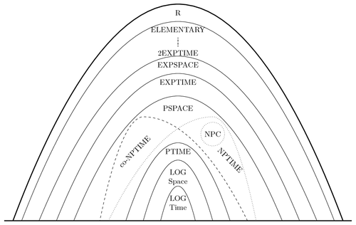 Computational Complexity Classes