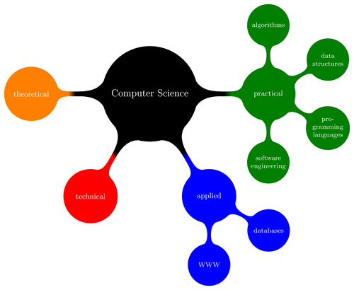 Computer science mindmap