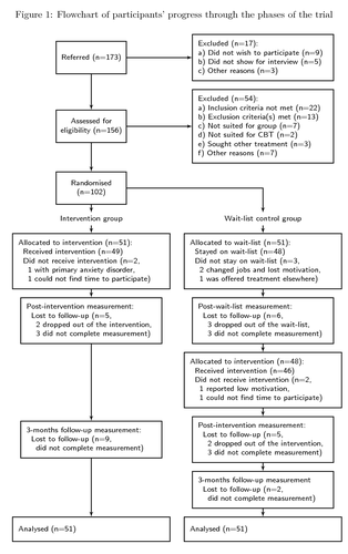 A CONSORT-style flowchart of a randomized controlled trial