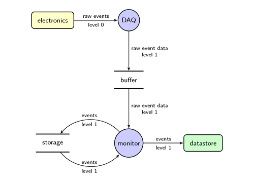 Data flow diagram