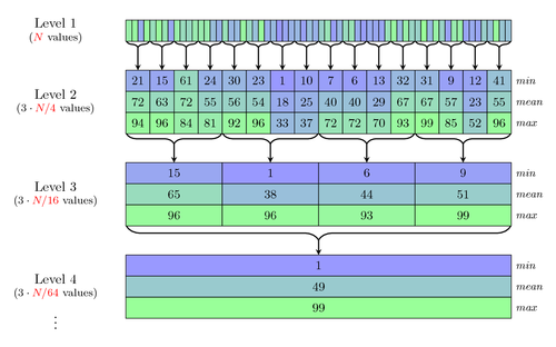 Database decimation process