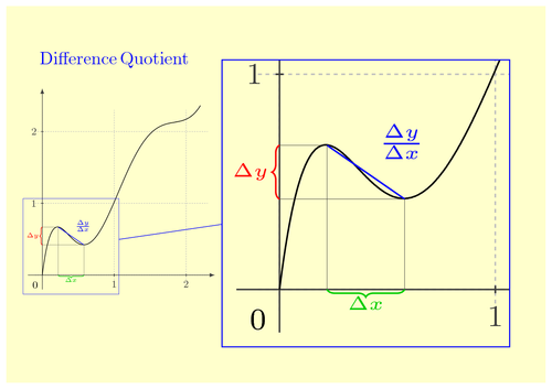 Difference quotient