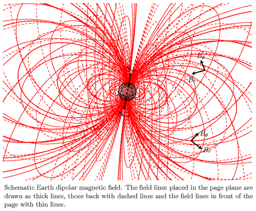 Dipolar magnetic field