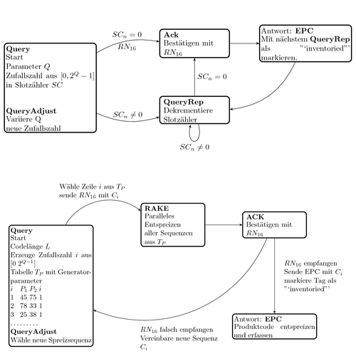 EPC flow charts