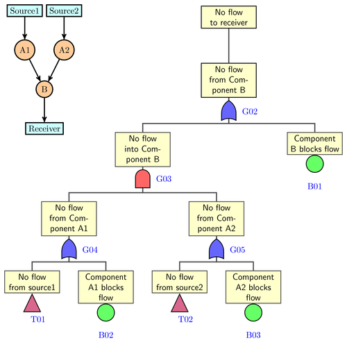 Fault tree