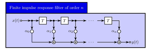 Finite impulse response filter