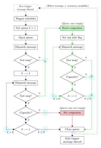 Easy-maintenance flowchart