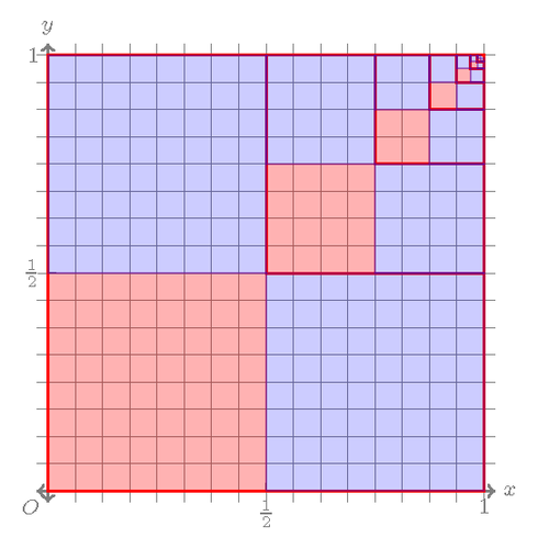 Representation of a geometric series