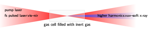 High harmonics