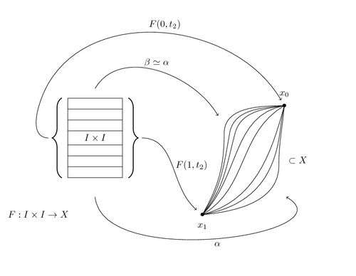 Homotopy of paths