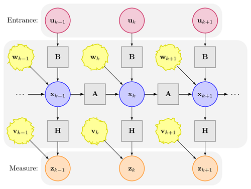 Kalman Filter System Model