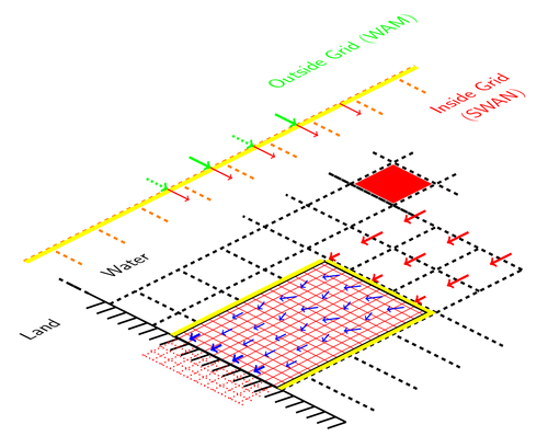 Nested Grids in SWAN and WAM coupling