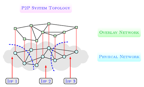 P2P system topology