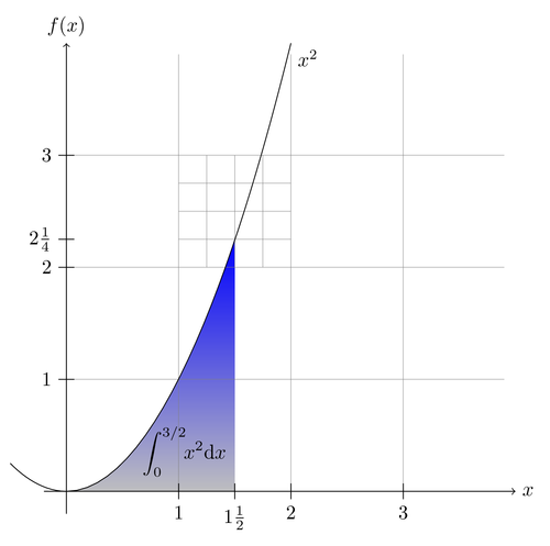 Parabola plot