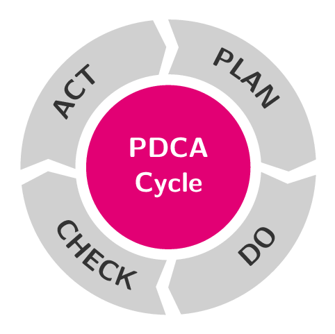 PDCA cycle