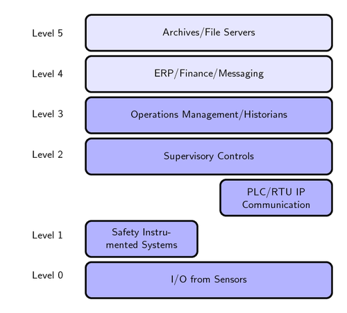 Purdue Enterprise Reference Architecture Model