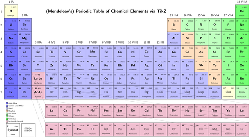 Periodic Table of Chemical Elements