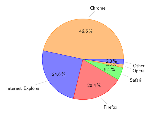 Pie chart with colors