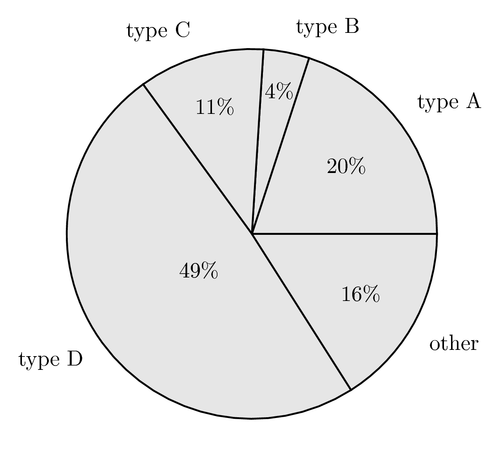 Pie chart