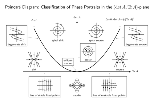 Poincare