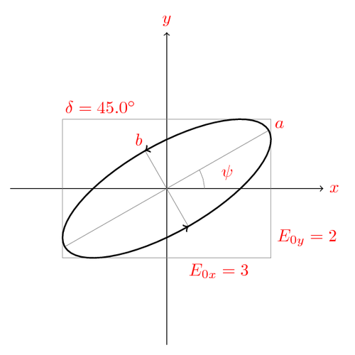 Polarization state of light