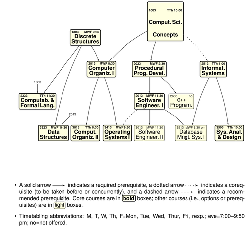 Prerequisite chart