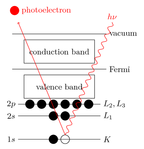 Principle of X-ray photoelectron spectroscopy (XPS)