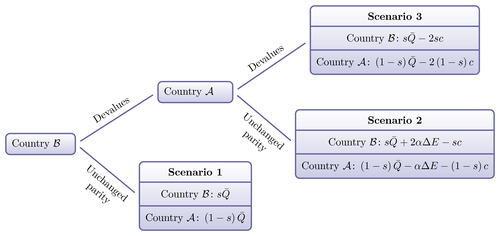 Scenario tree