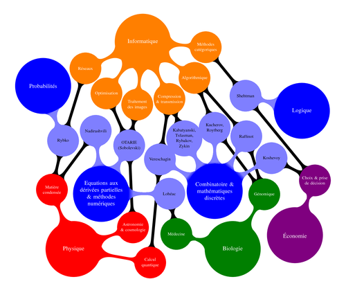 Scientific interactions