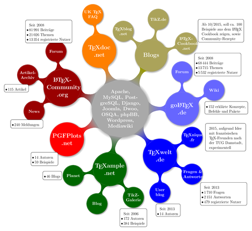 A mindmap showing TeX projects supported by DANTE e.V.