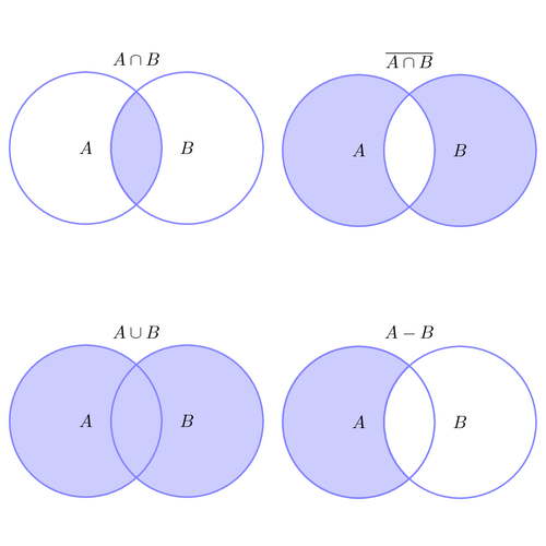 Set operations illustrated with Venn diagrams