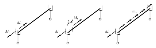 Shear torsion