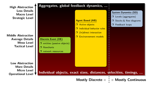 Simulation approaches versus abstraction levels