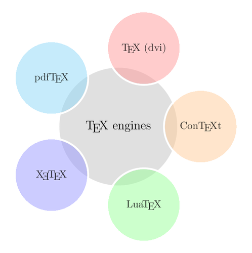 A diagram of TeX engines