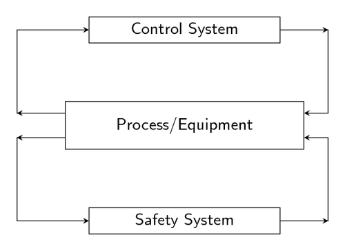 Principle of separated control and safety systems