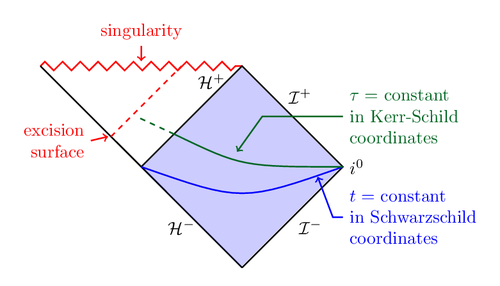 Excised, Horizon-Penetrating Coordinates for Black Hole Spacetime