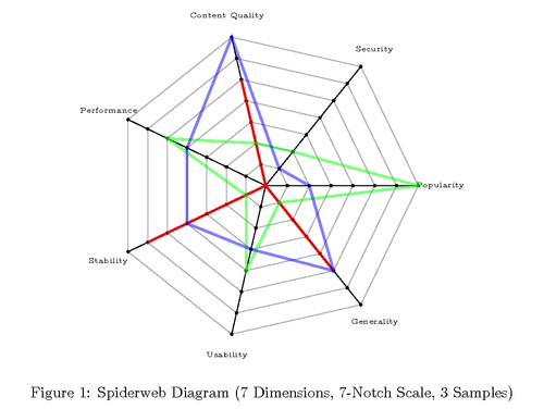 Spiderweb diagram