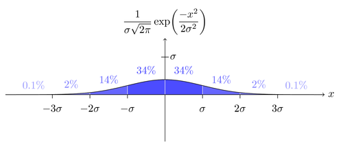 Standard deviation