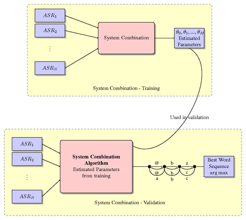 System Combination