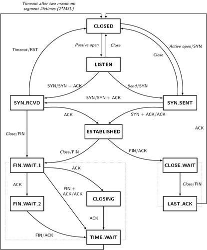 TCP state machine