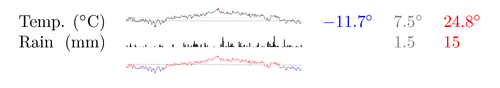 Temperature and rain sparklines