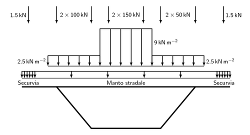 Transversal loads