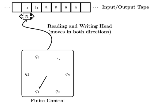 Turing Machine